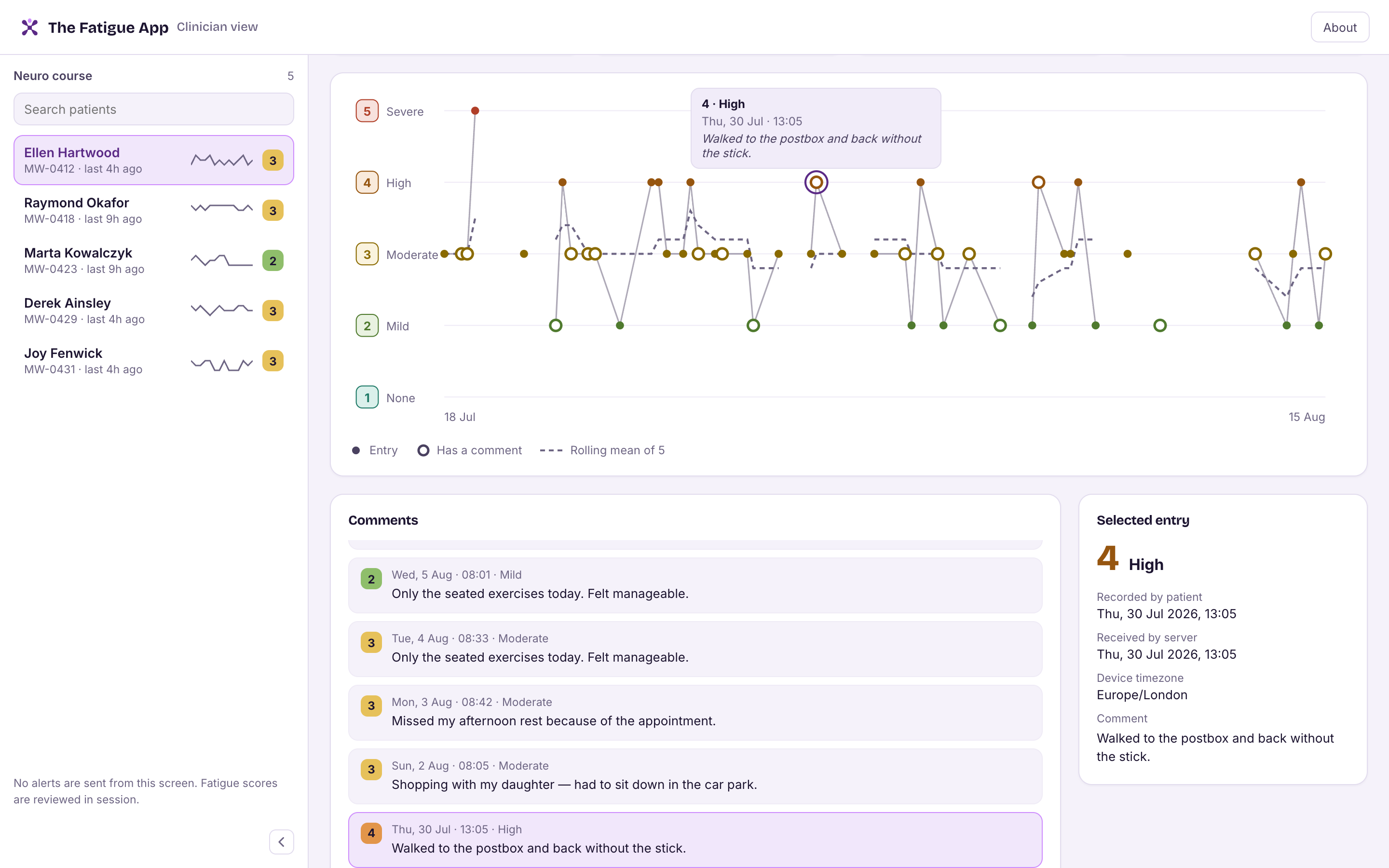 The clinician dashboard: a patient list on the left, a chart of fatigue scores over four weeks, the patient's comments beneath it, and the selected entry shown in detail.